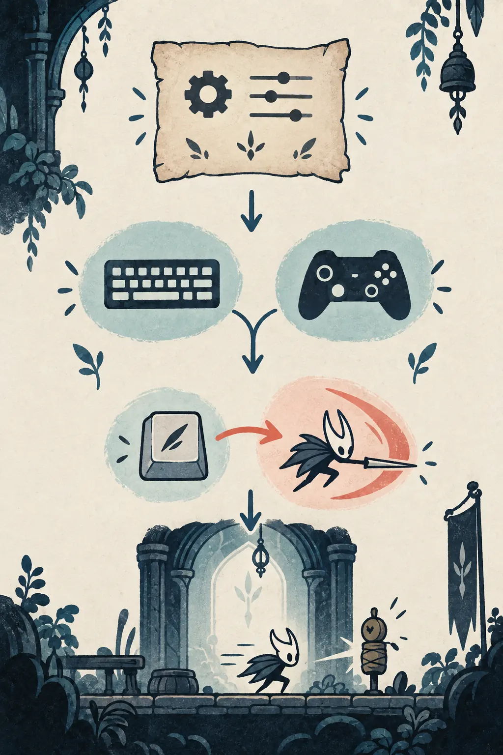 Editorial four-step flow for opening settings, choosing an input device, remapping an action, and testing Silksong controls